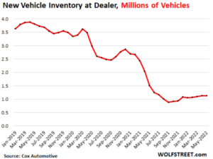 New Vehicle Inventory, Stuck Near Record Lows, Gets Worse as Buyers Shift from Trucks to Economical Cars, which Vanish