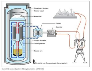 U.S. approves first small modular nuclear reactor