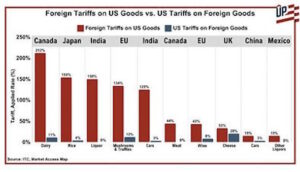 Trump Is Right About Excessive Tariffs On U.S. Goods