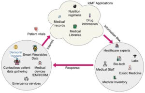 Internet Of Medical Things