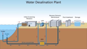 Mining the oceans for fresh water – and Uranium